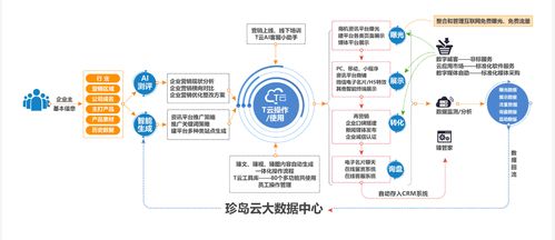 珍島t云 全流程化解企業(yè)管理營(yíng)銷難題